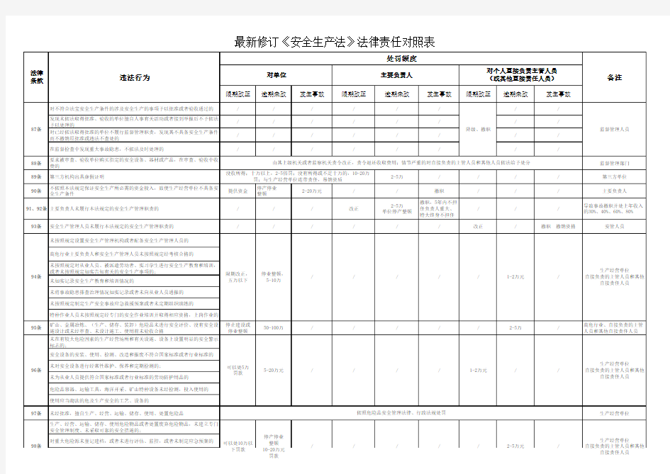 最新修订《安全生产法》法律责任对照表