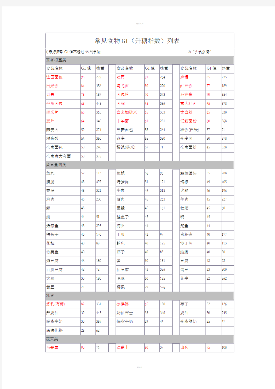 常见食物GI(升糖指数)列表