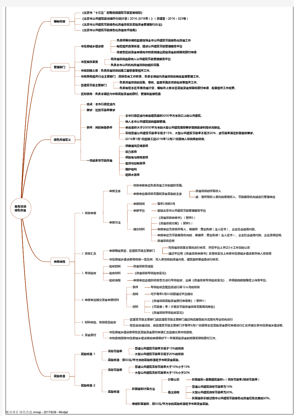 既有建筑绿色化改造暂行办法(思维导图)20170830