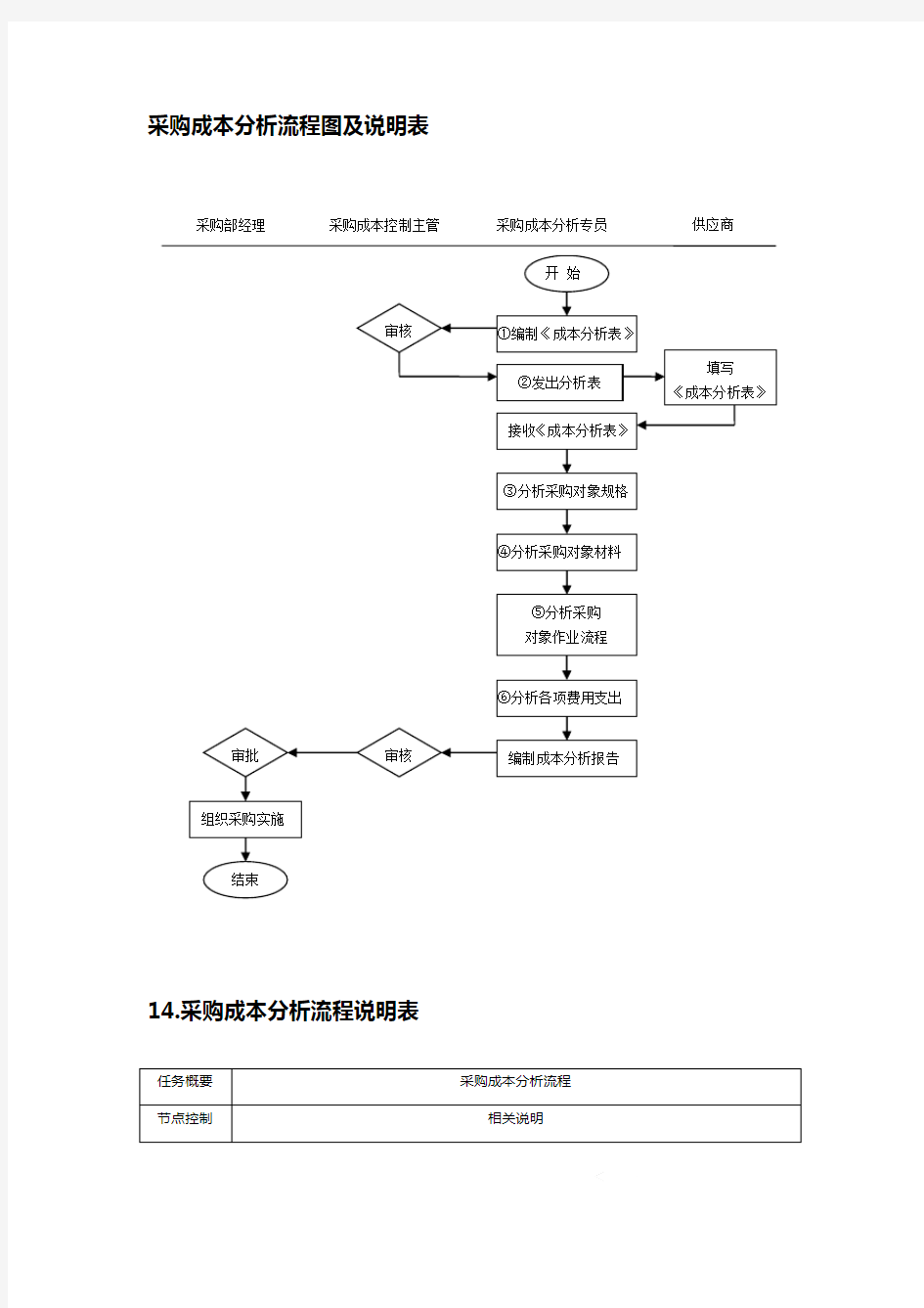 采购成本分析流程图及说明表