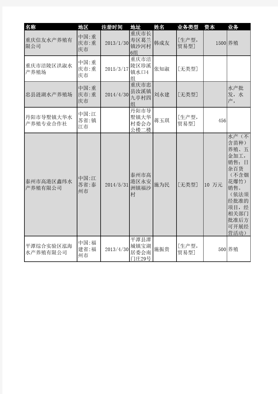 2019年全国水产养殖企业名录9178家