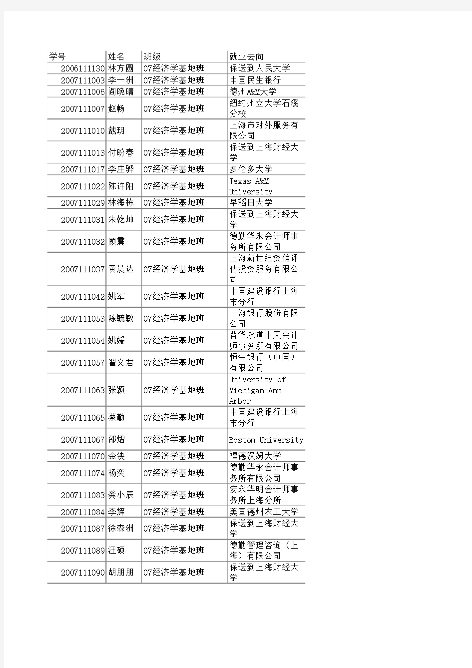 上海财经大学经济学院毕业生信息.xls