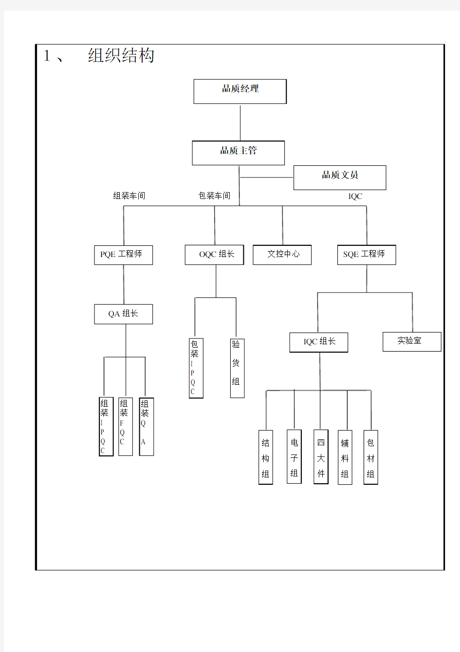 品质部组织结构图及岗位职责