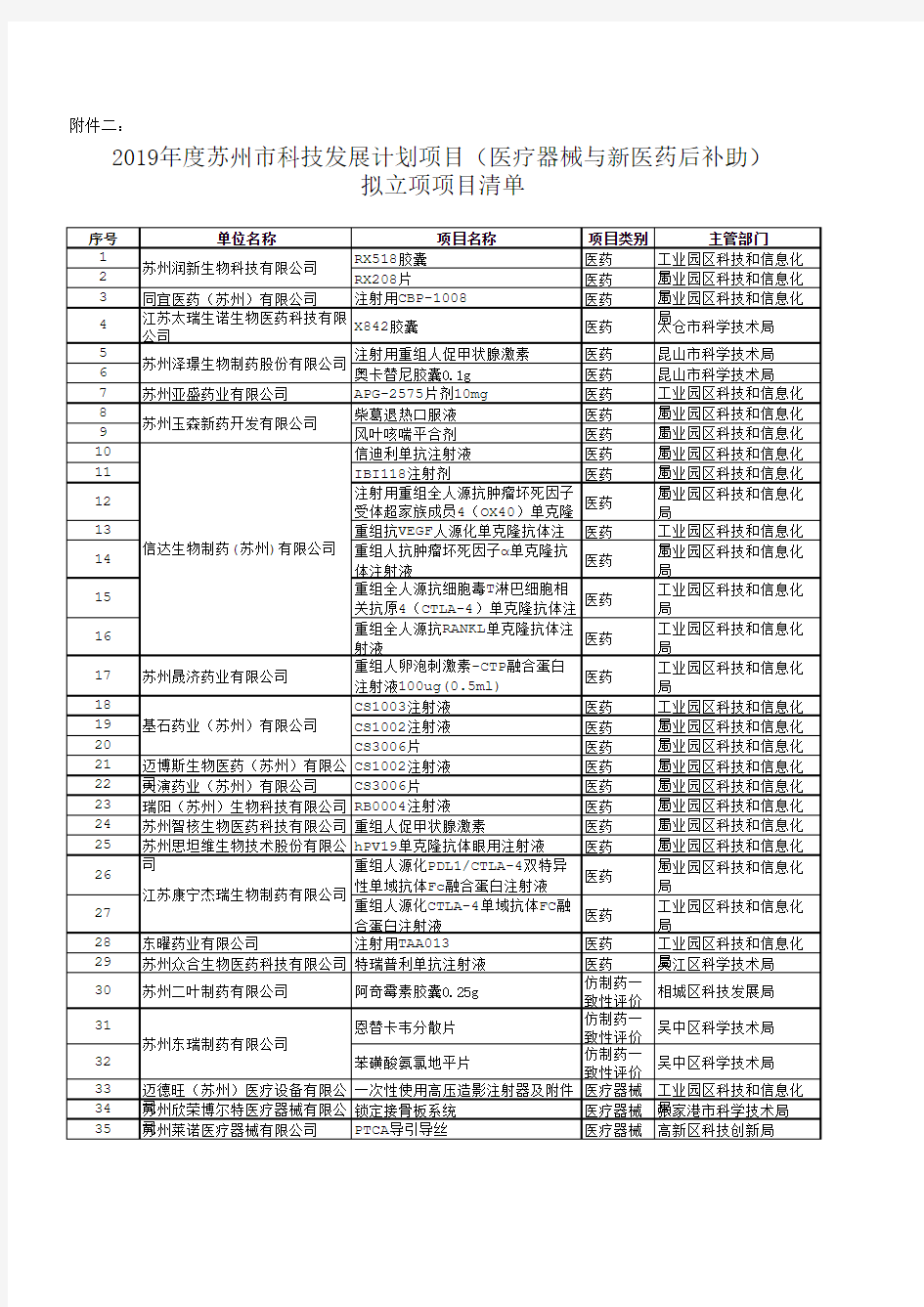 2019年度苏州市科技发展计划项目(医疗器械与新医药后补助