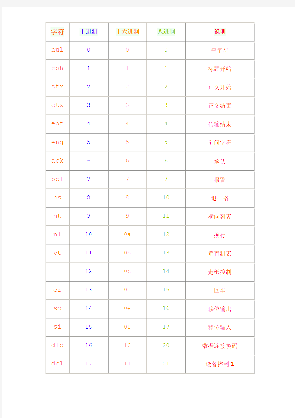 AscII码对照表