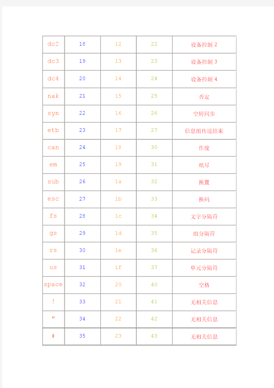 AscII码对照表