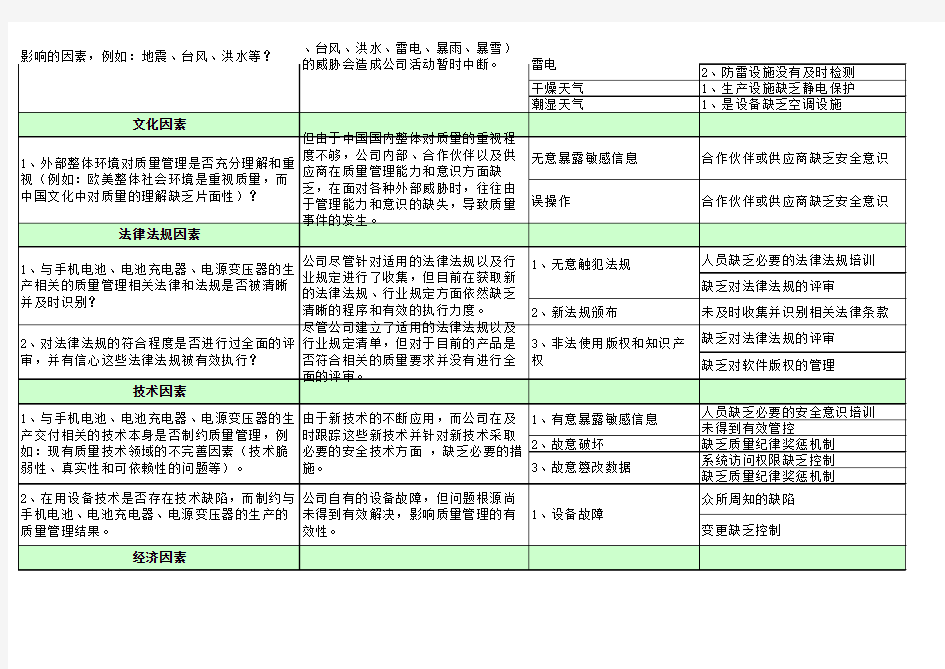 组织内外部环境因素识别与分析记录