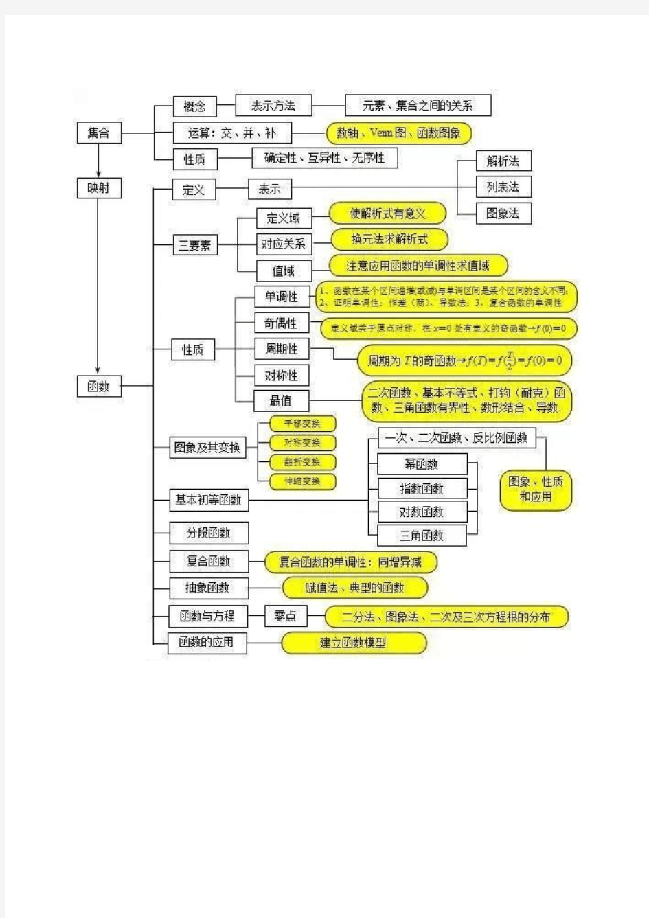 高中数学最全的思维导图