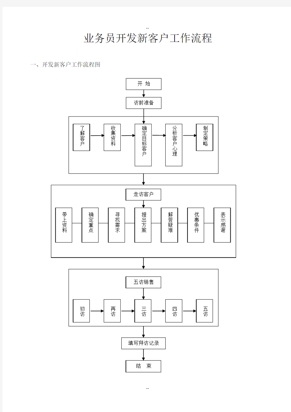 业务员开发新客户工作流程与步骤