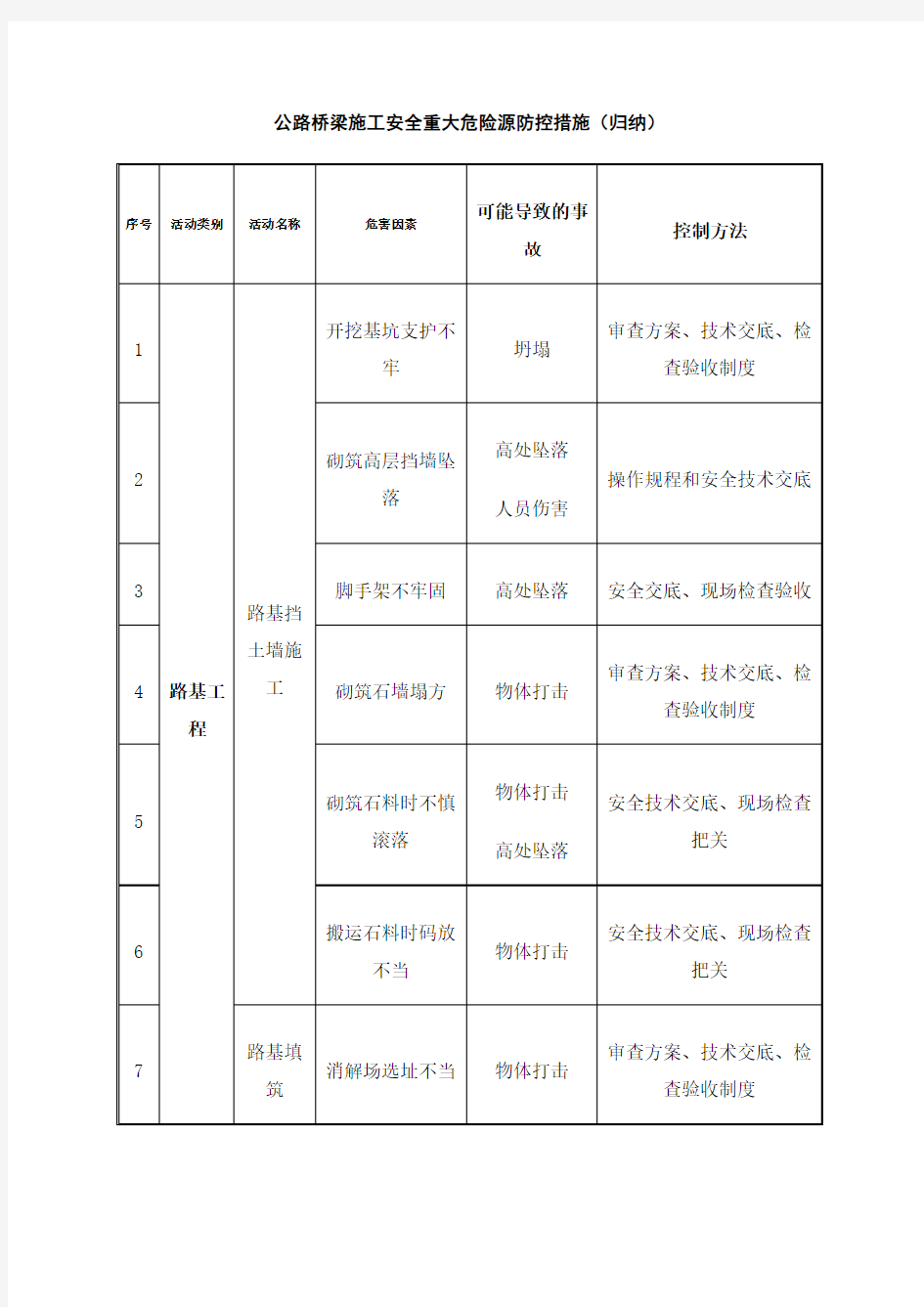 公路桥梁施工安全重大危险源防控措施