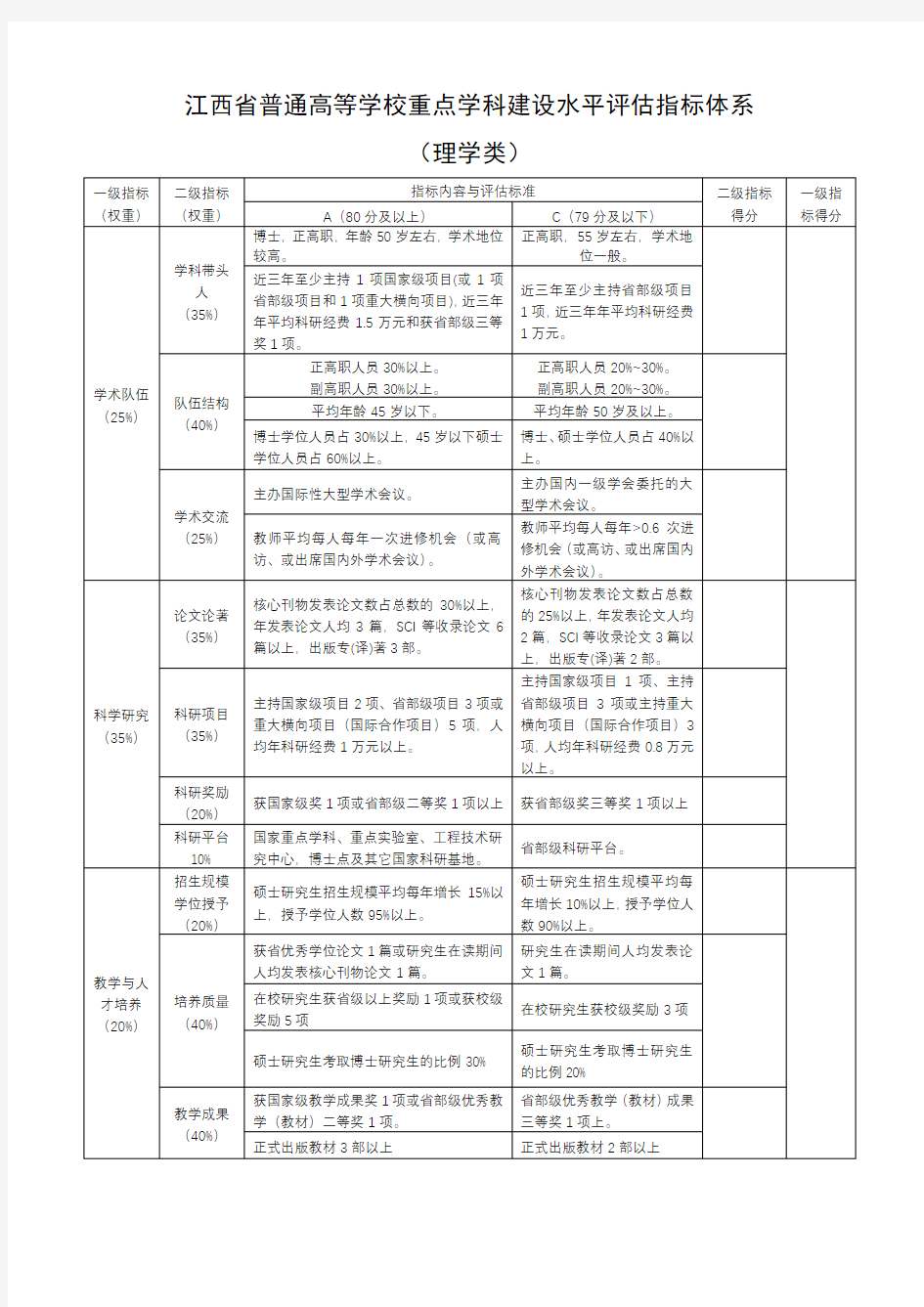 江西省普通高等学校重点学科建设水平评估指标体系(理学类)【模板】