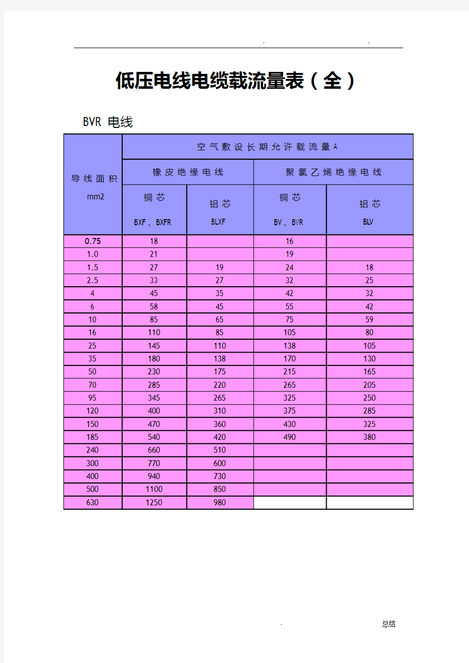 低压电线电缆载流量表(全)