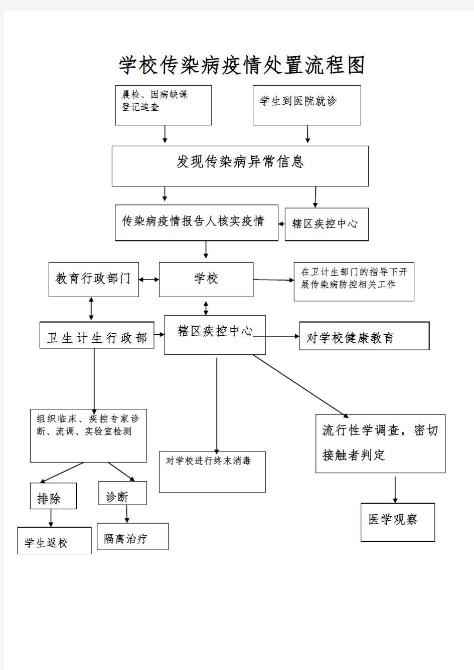 学校传染病疫情处置流程图.doc