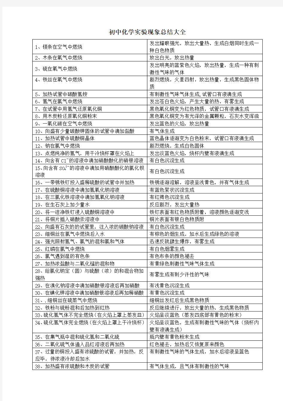 (完整版)初中化学实验现象总结大全