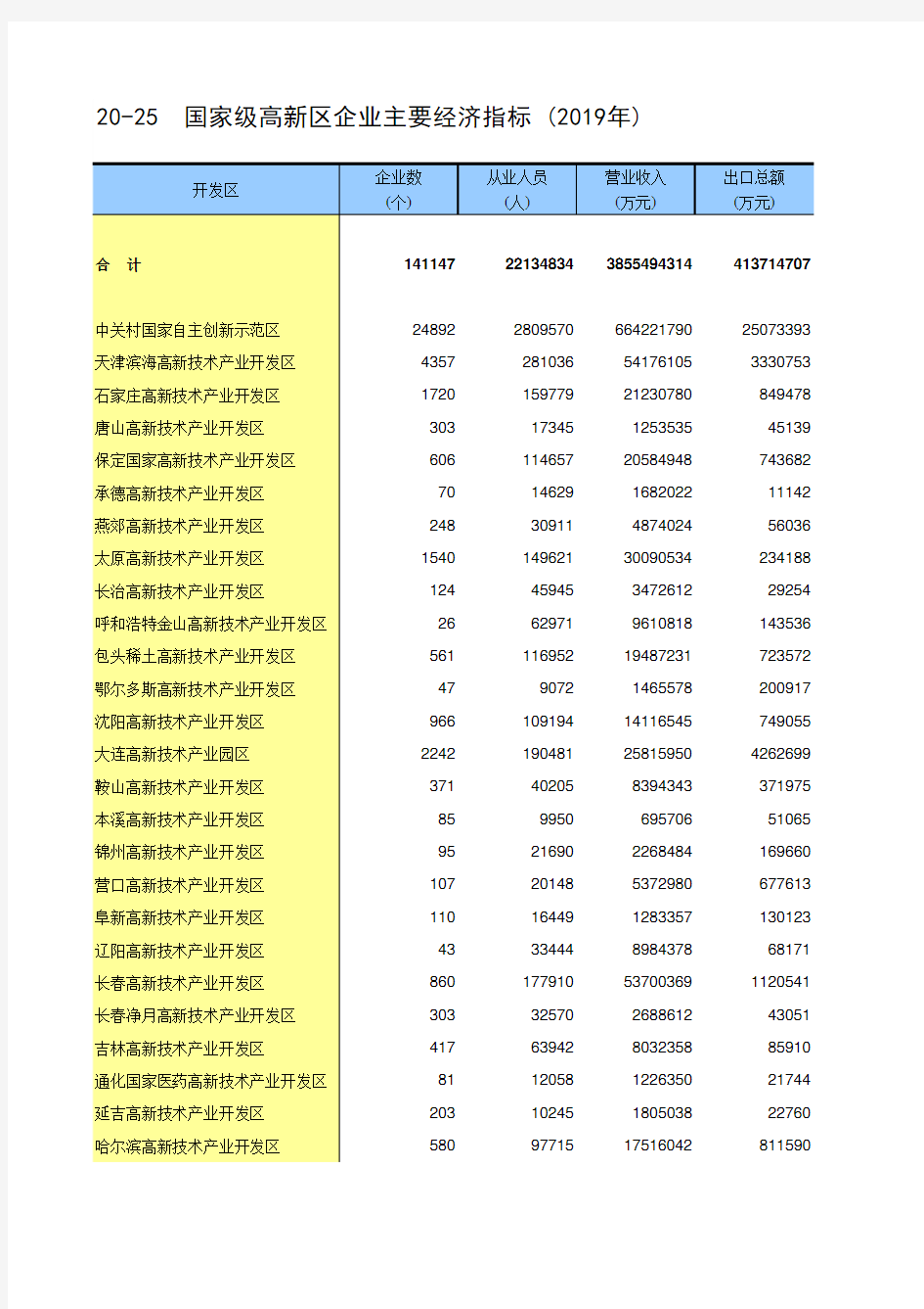 中国统计年鉴2020全国社会经济发展指标：20-25  国家级高新区企业主要经济指标 (2019年)