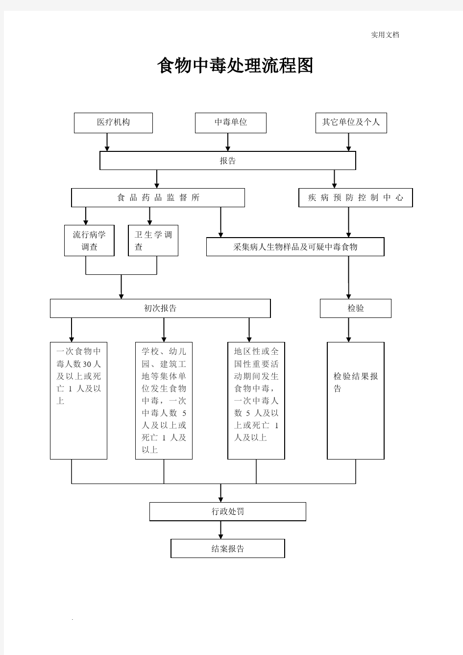 食物中毒处理流程图