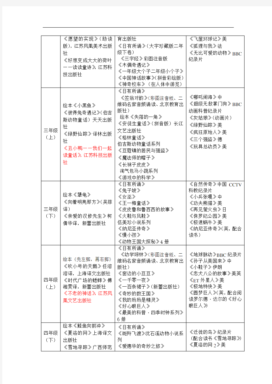 2020春江阴市小学生课外阅读建议书目与经典影视作品推荐(修订稿)