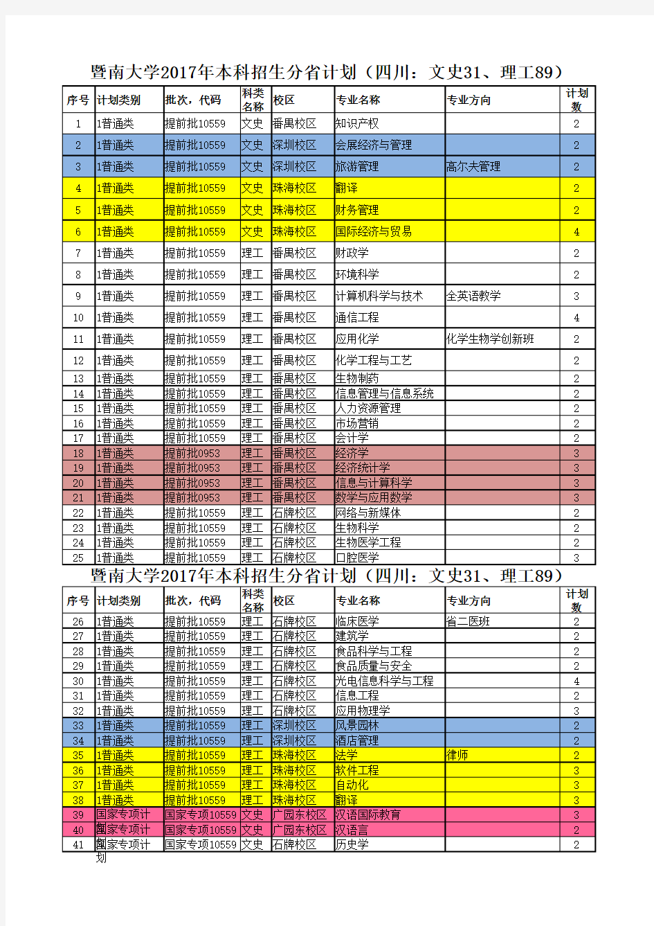 暨南大学2017年在四川招生计划(上传)