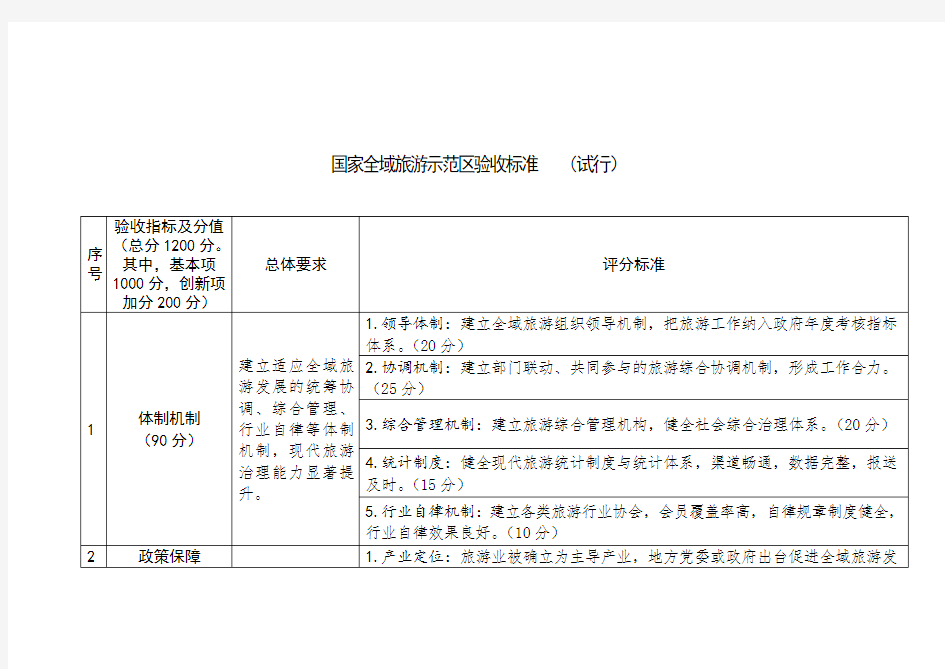 国家全域旅游示范区验收标准(试行).doc