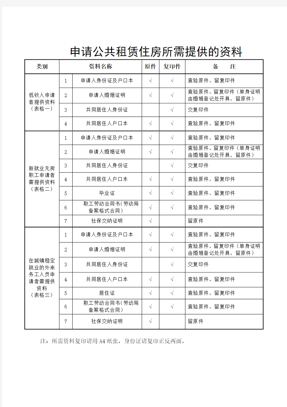 申请公共租赁住房所需提供的资料