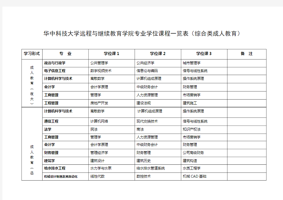 华中科技大学远程与继续教育学院专业学位课程一览表(综合