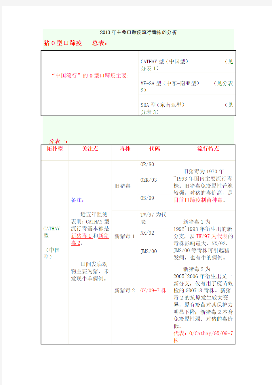 主要口蹄疫流行毒株的分析