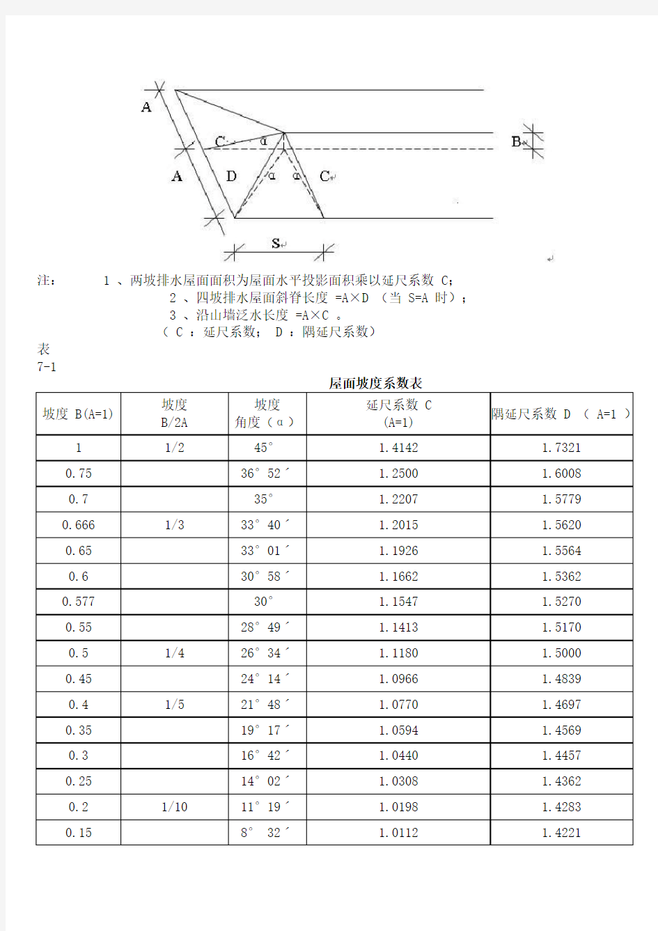 《屋面坡度系数表》.doc