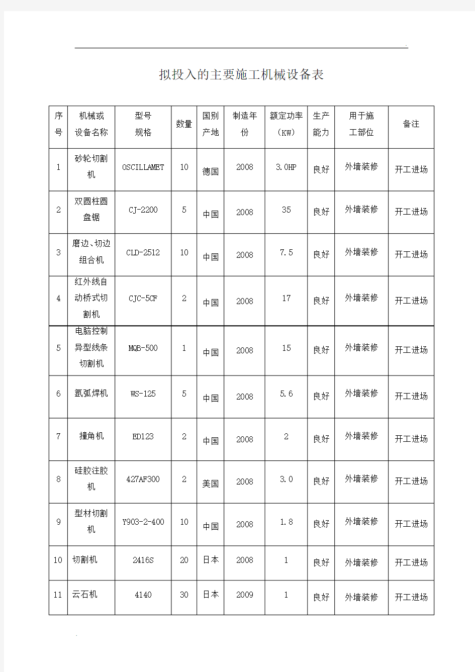 拟投入的主要施工机械设备表 (2)