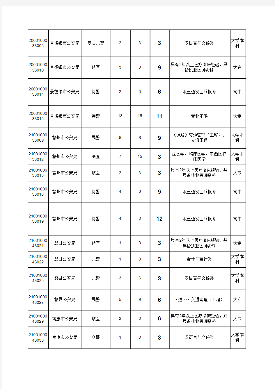 江西省公安机关2010年统一考录人民警察调剂职位表