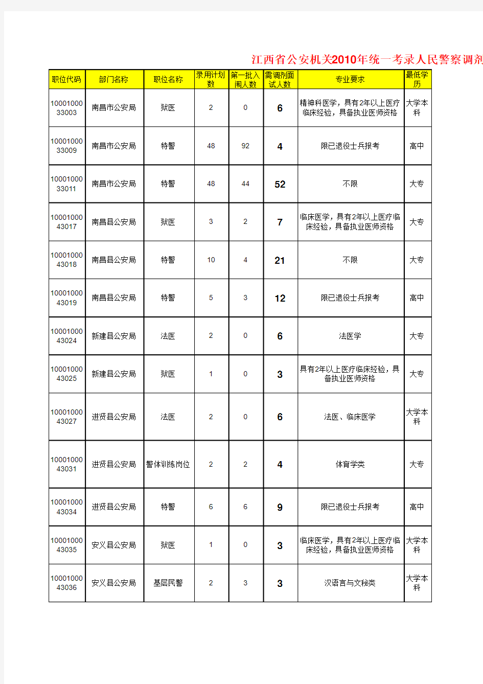 江西省公安机关2010年统一考录人民警察调剂职位表