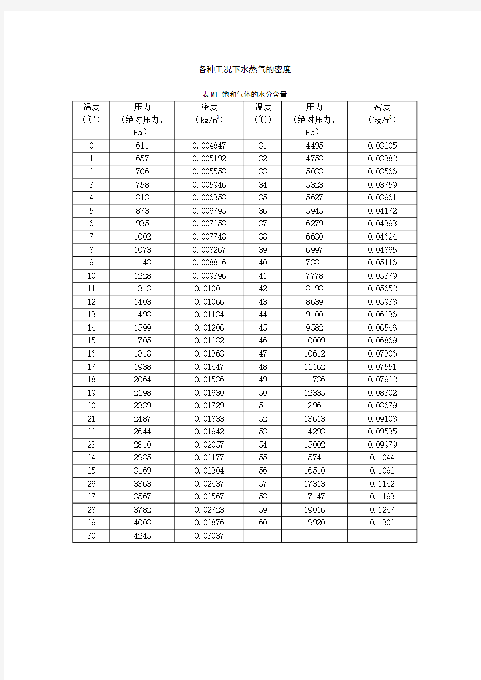 各种工况下水蒸汽密度表