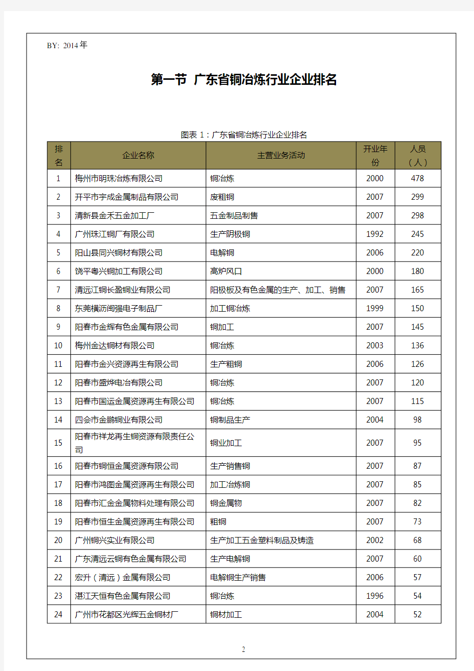 广东省铜冶炼行业企业排名统计报告
