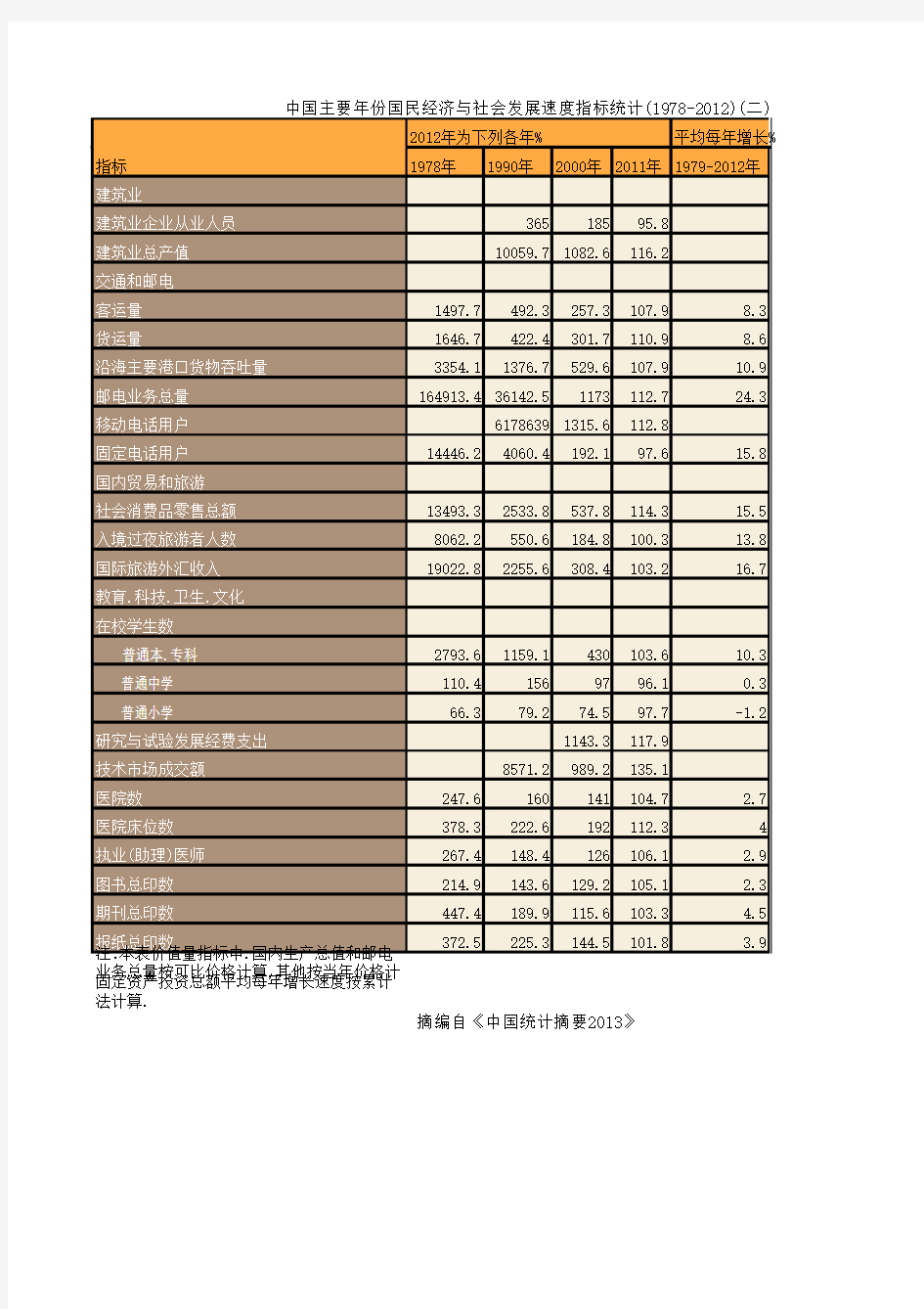 中国主要年份国民经济与社会发展速度指标统计(1978-2012)(二)