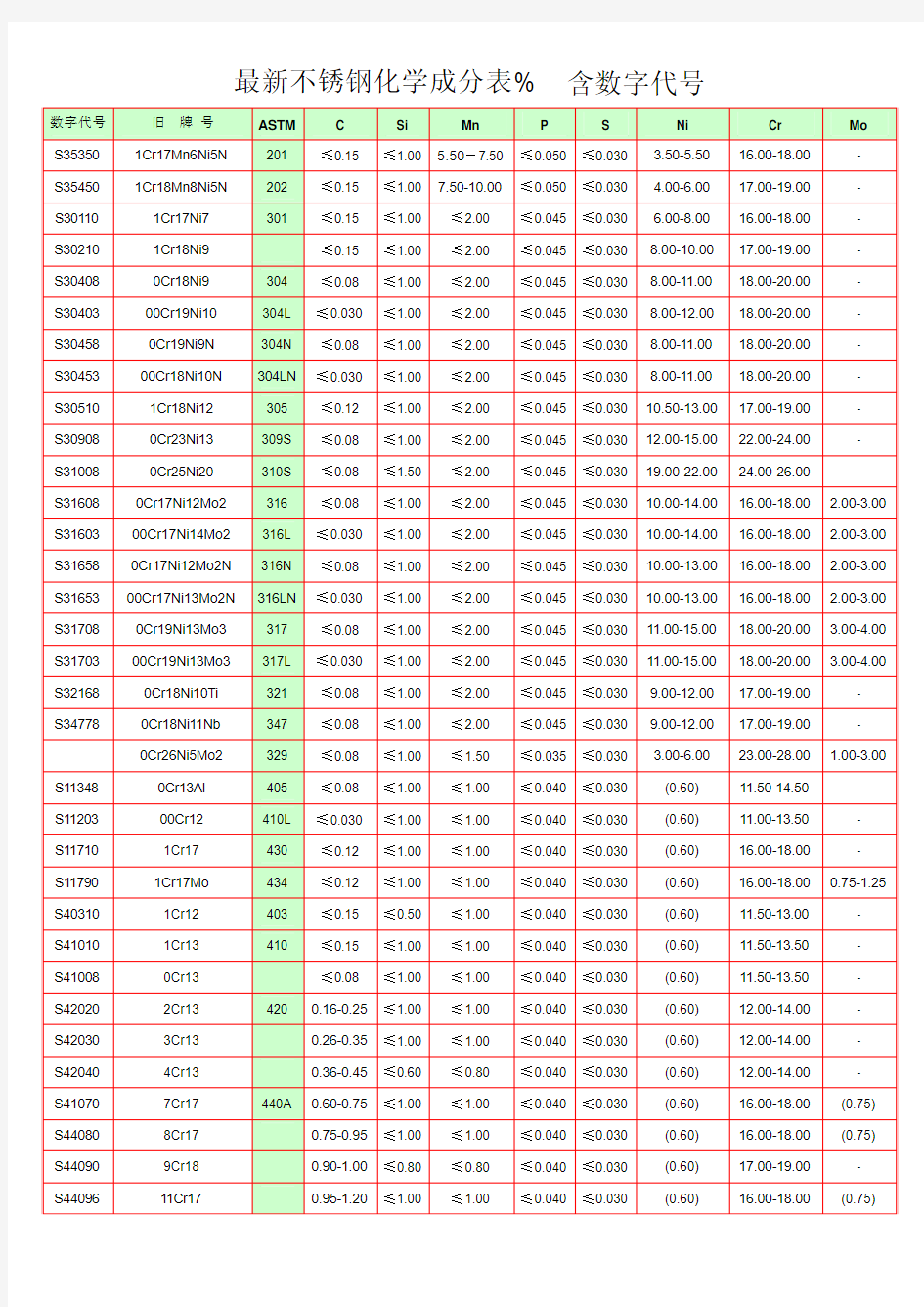 最新不锈钢化学成分表%  含数字代号