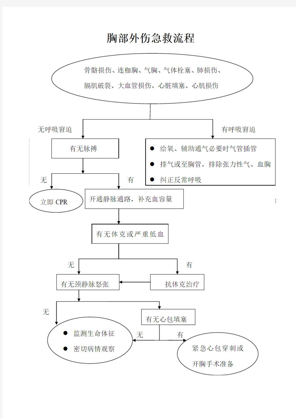 胸部外伤急救流程