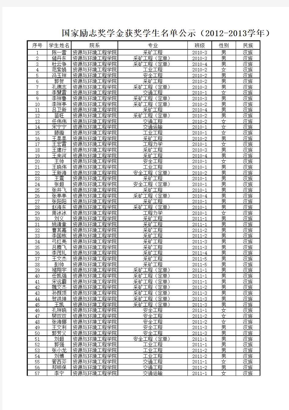 2012-2013学年国家励志奖学金初评学生名单公示