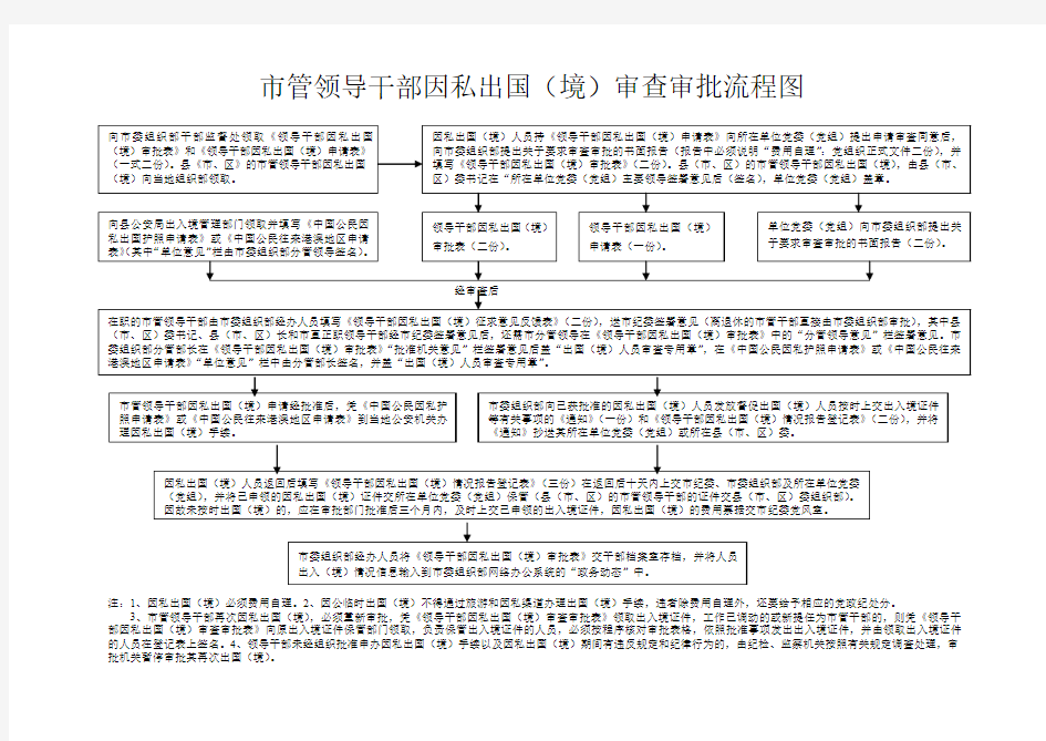 市管领导干部因私出国(境)审查审批流程图