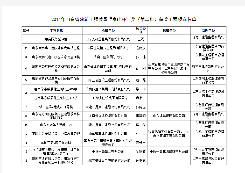 2014年省建筑工程质量泰山杯奖(第二批)预选工程名单