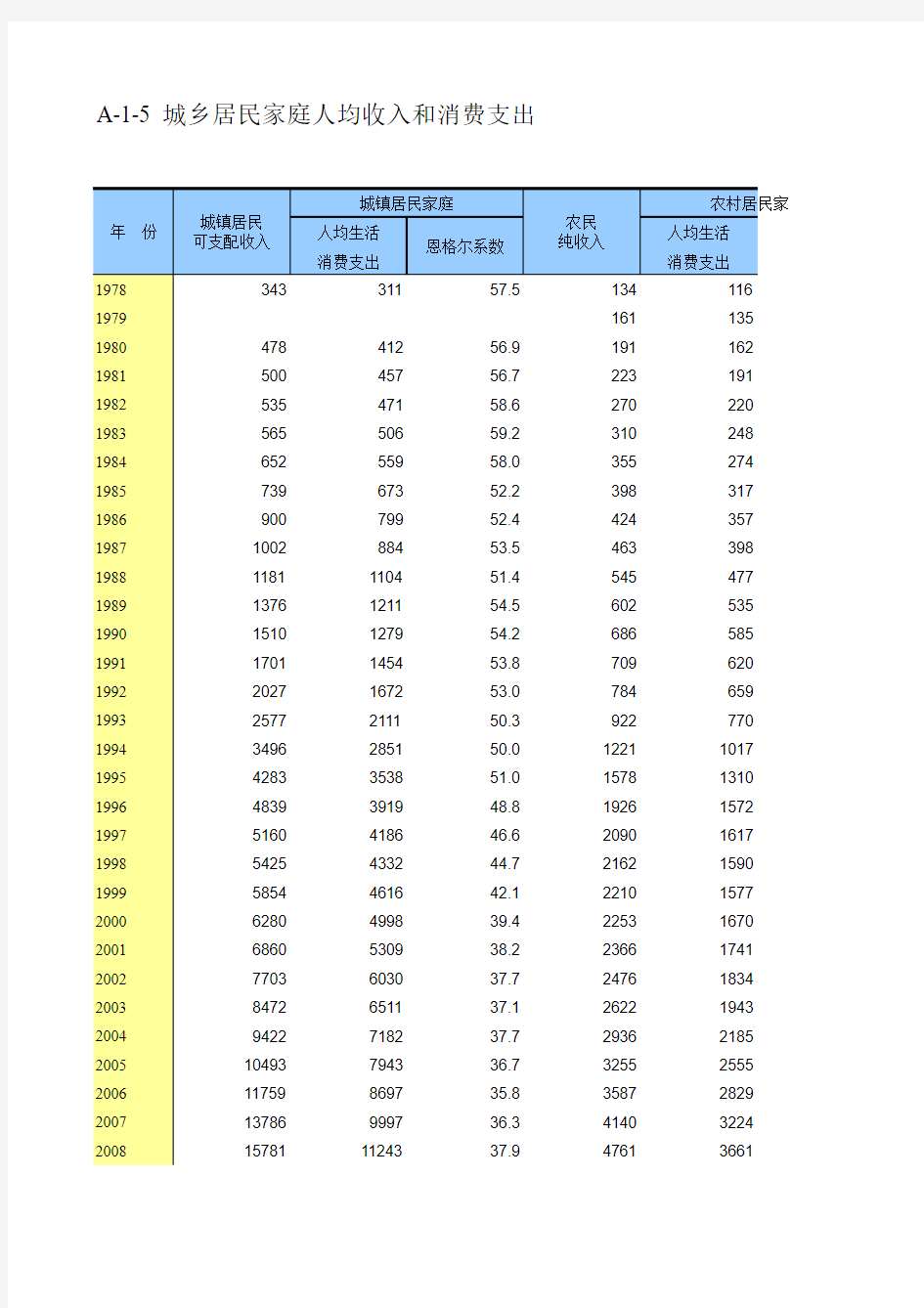 城乡居民家庭人均收入和消费支出(表)