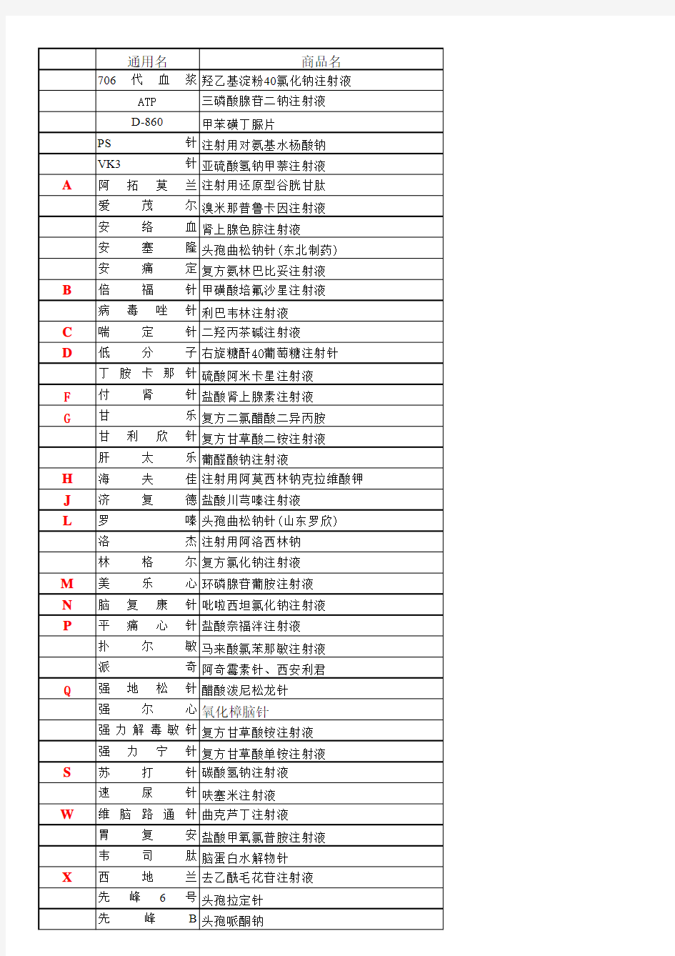 常用药品商品名通用名