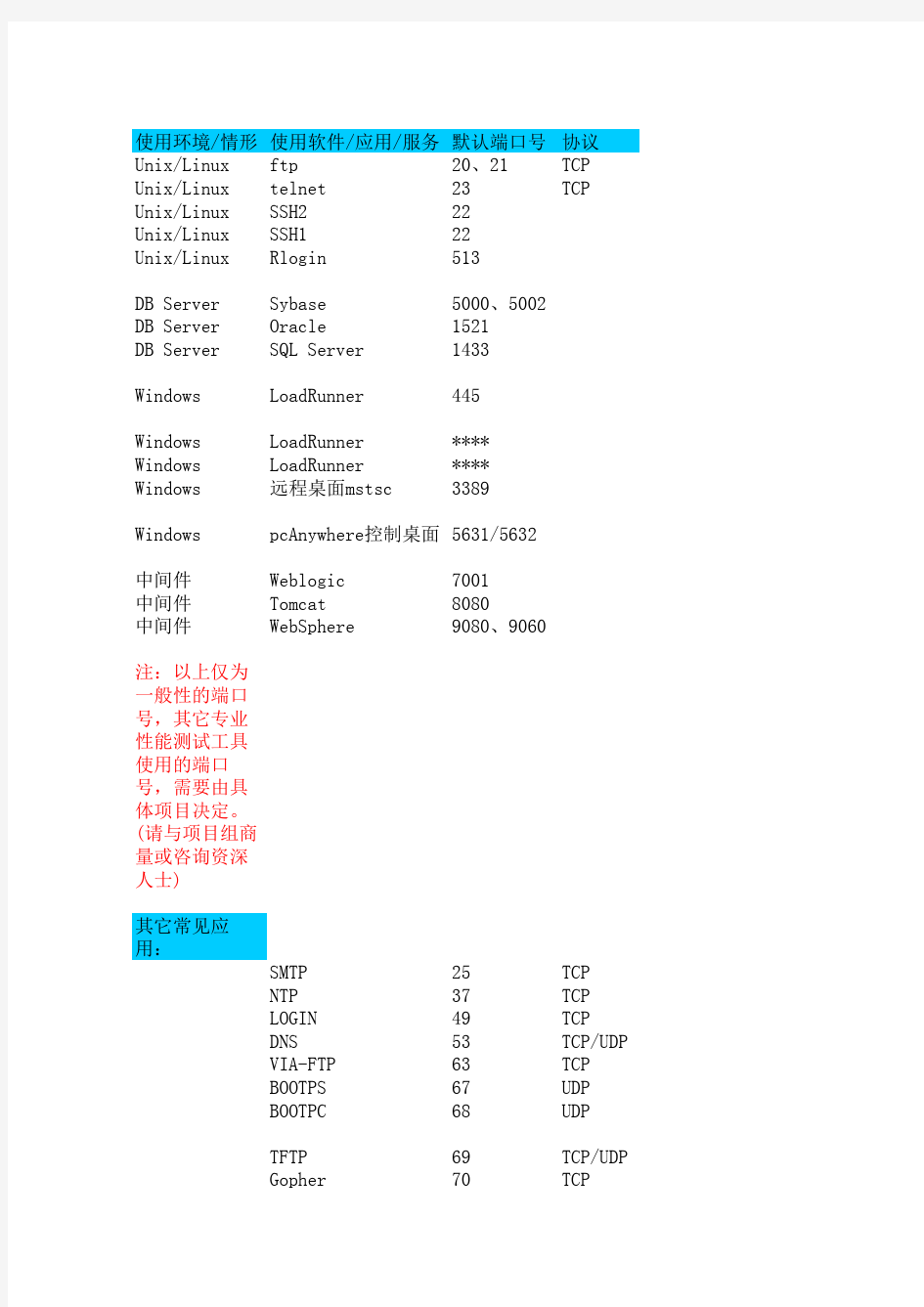 性能监控使用的端口号