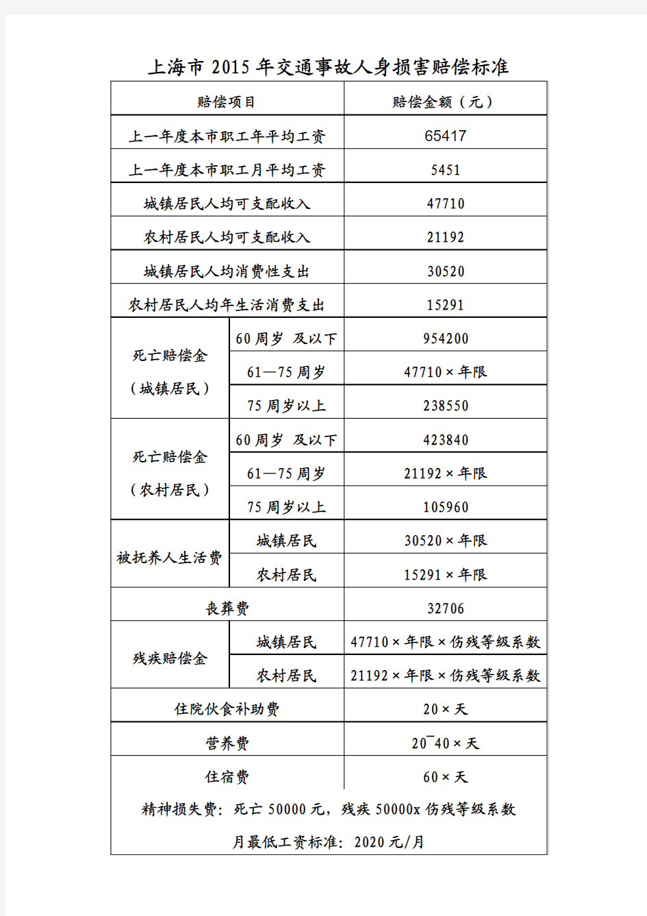 2015上海交通事故人身损害赔偿标准