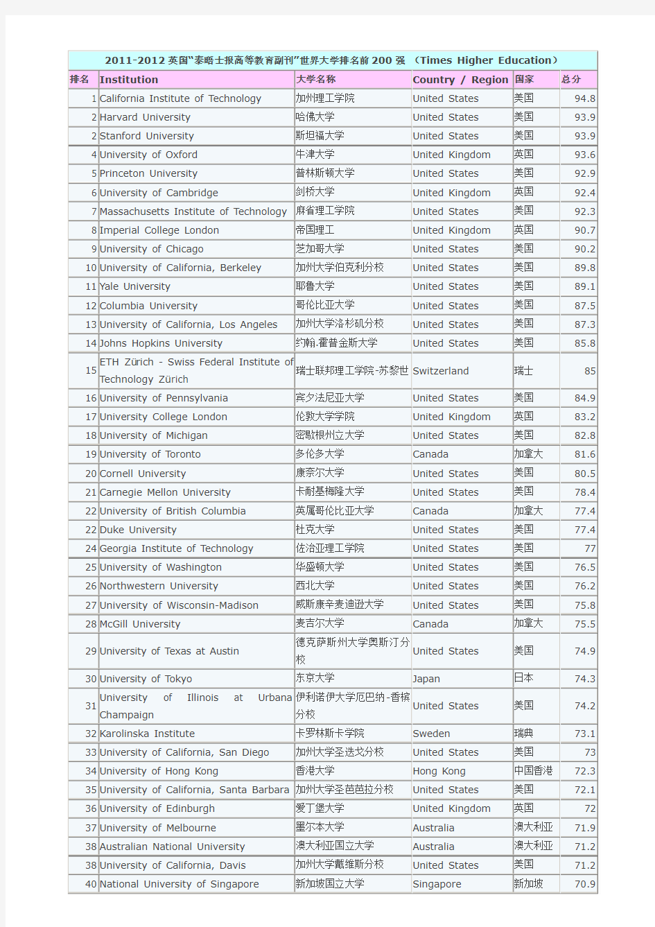 世界大学排名