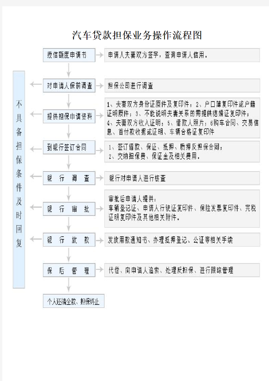 汽车贷款担保业务操作流程图