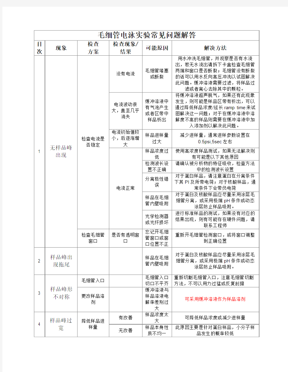 毛细管电泳实验常见问题解答