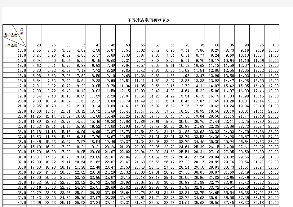 干湿温度计对照表