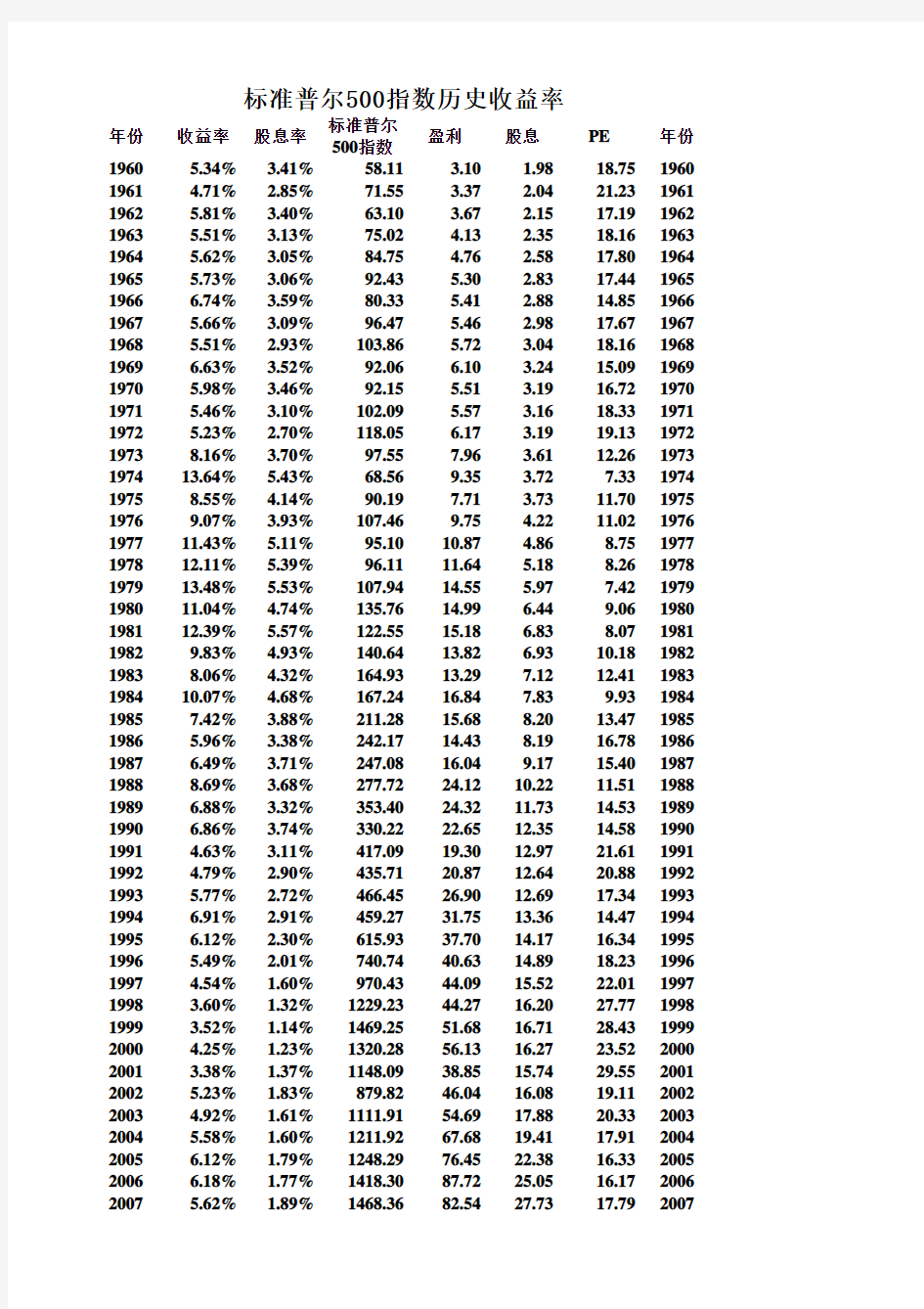 标准普尔500指数1960-2012收益率