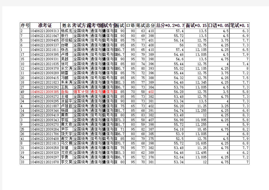 2012武汉大学电子信息学院复试成绩