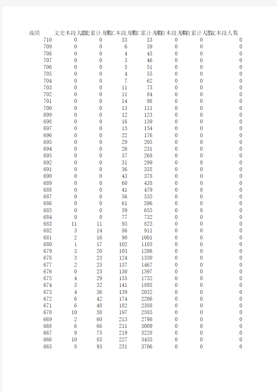 山东省2014年高考成绩表