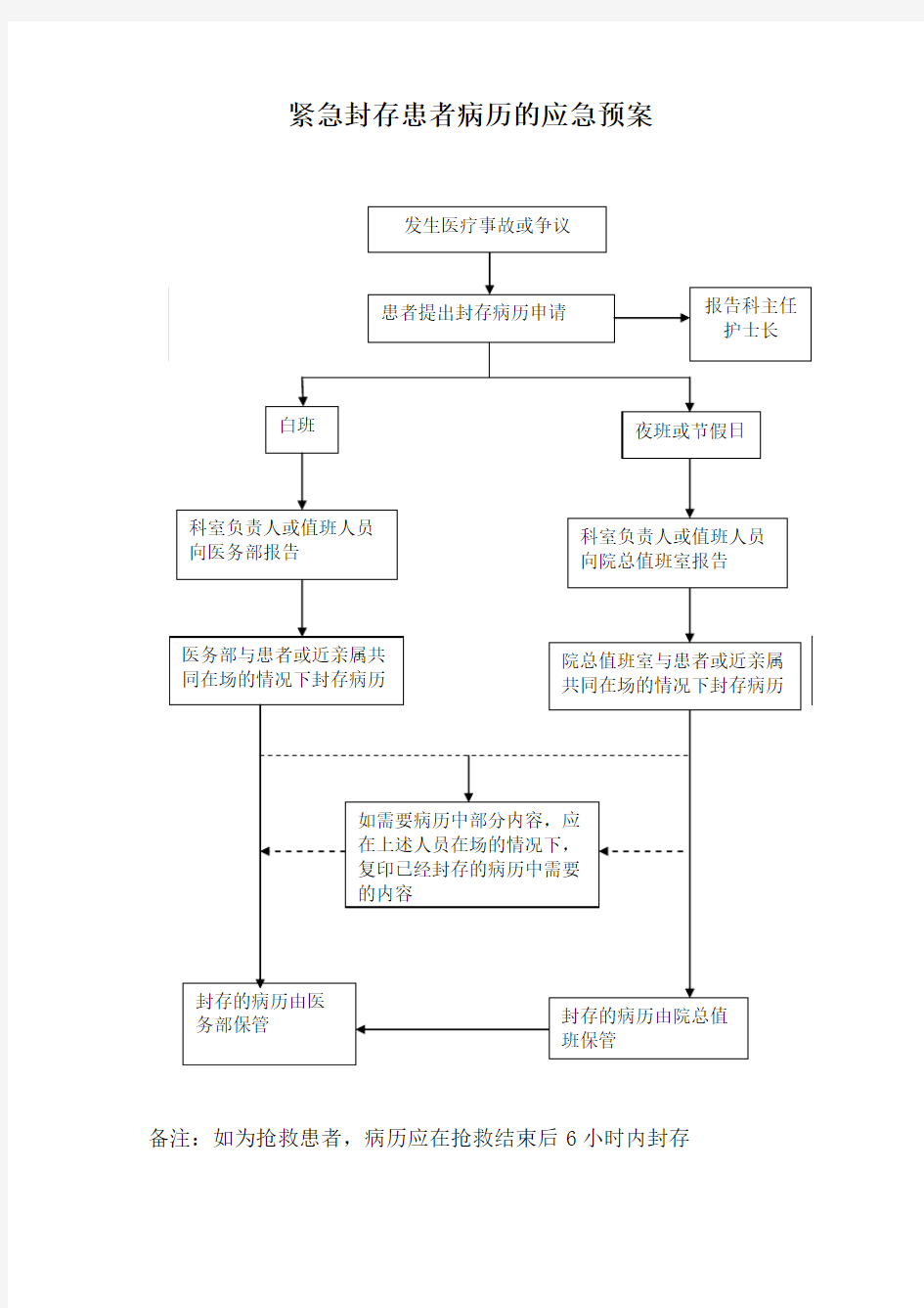 紧急封存患者病历的应急预案